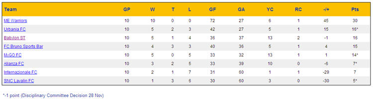 Week 10 Standings