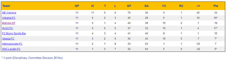 Week 11 Standings