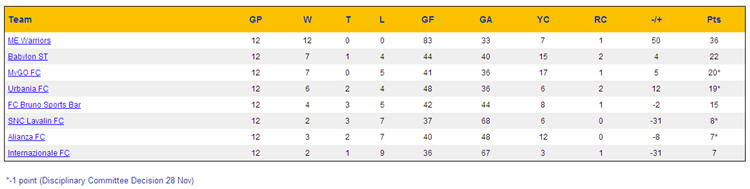 Week 12 Standings