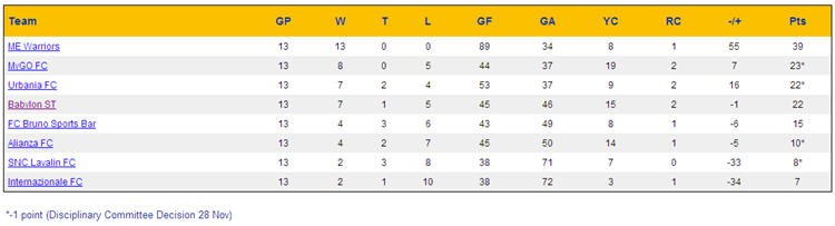 Week 13 Standings