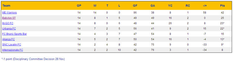 Week 14 Standings