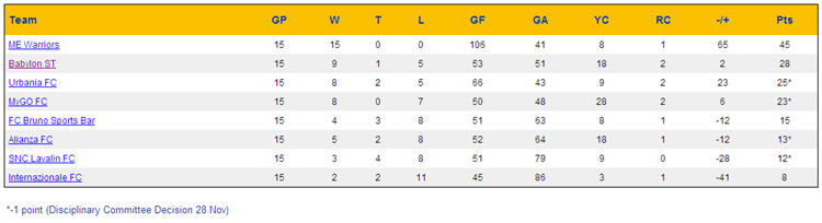 Week 15 Standings