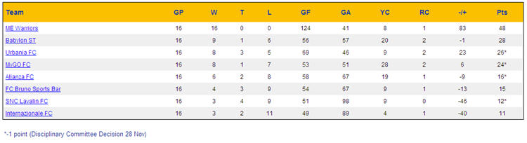 Week 16 Standings