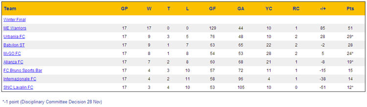 Week 17 Standings