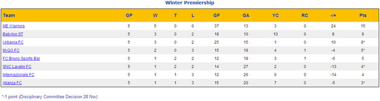 Week 5 Standings