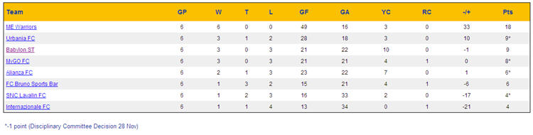 Week 6 Standings