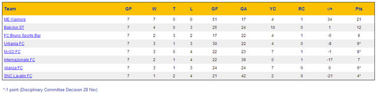 Week 7 Standings