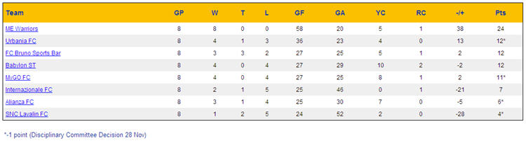 Week 8 Standings