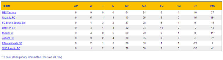 Week 9 Standings