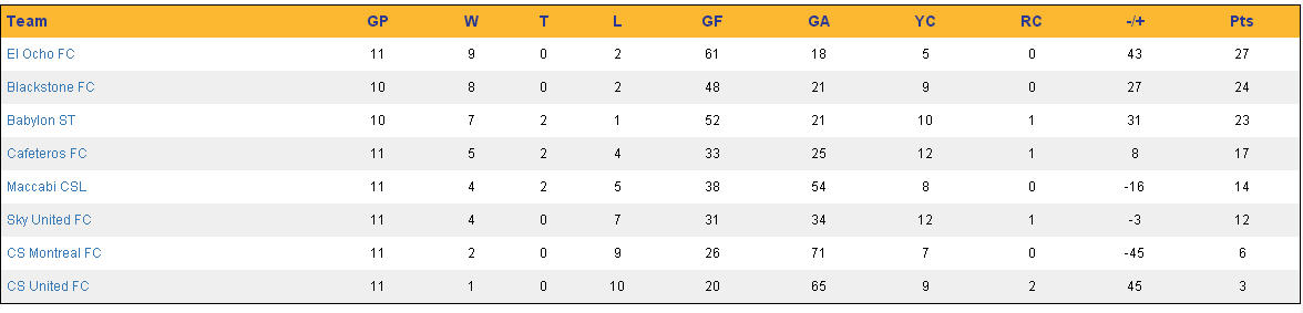 Week 11 Standings