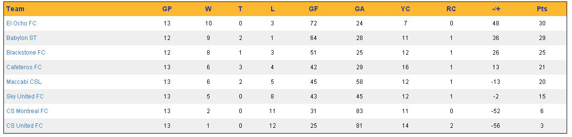 Week 13 Standings