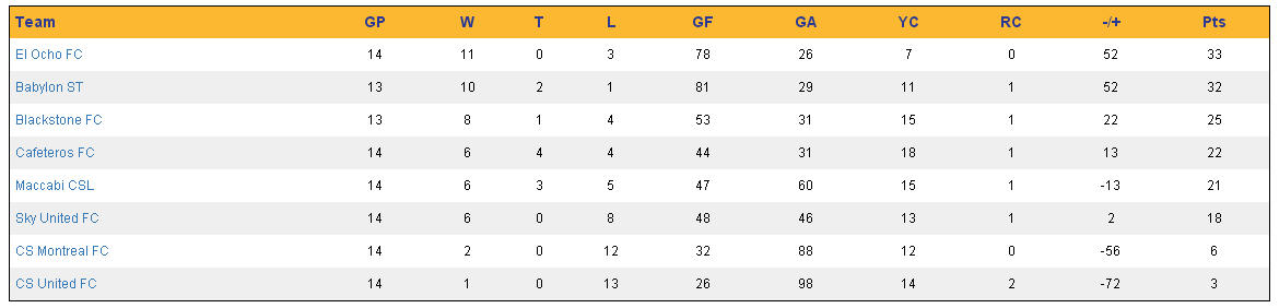 Week 14 Standings