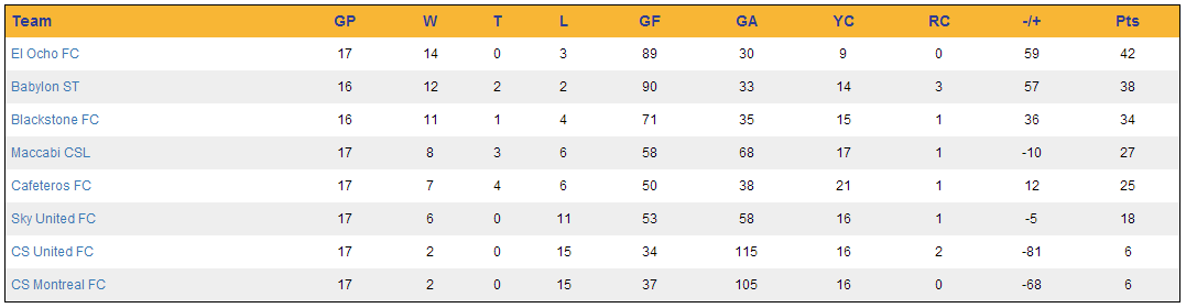 Week 17 Standings