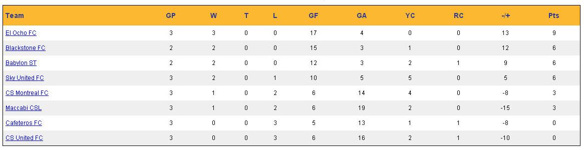 Week 3 Standings