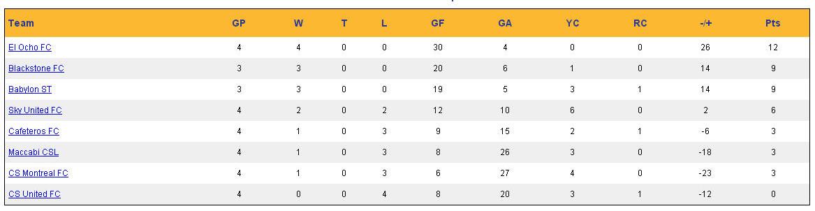 Week 4 Standings