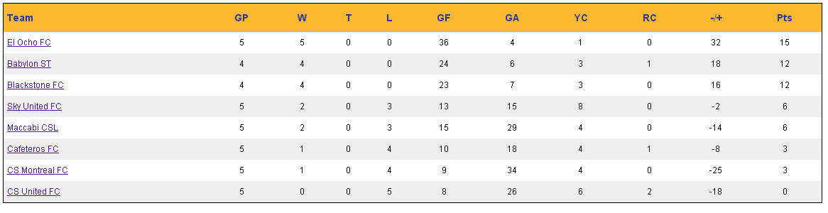 Week 5 Standings