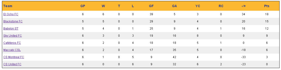 Week 6 Standings